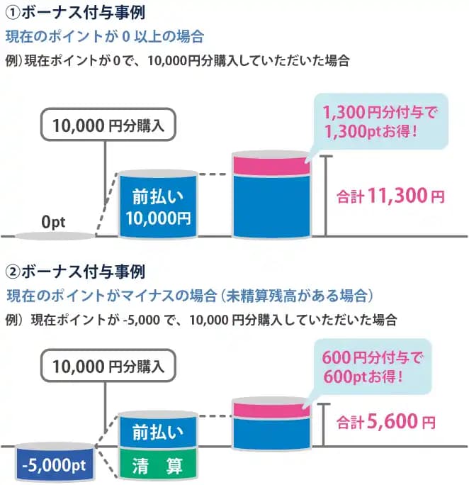 ボーナス付与事例